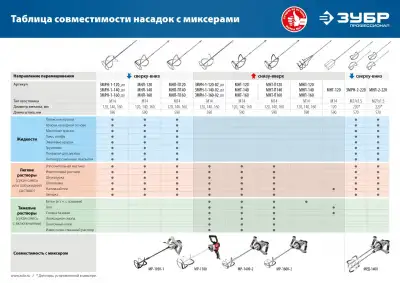 Насадка-миксер ″сверху-вниз″ для легких растворов ЗУБР d 140 мм, М14, Профессионал наличный и безналичный расчет