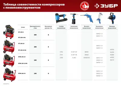 Компрессор воздушный безмасляный с набором аксессуаров, 200 л/мин, 6 л, 1500 Вт, ЗУБР наличный и безналичный расчет